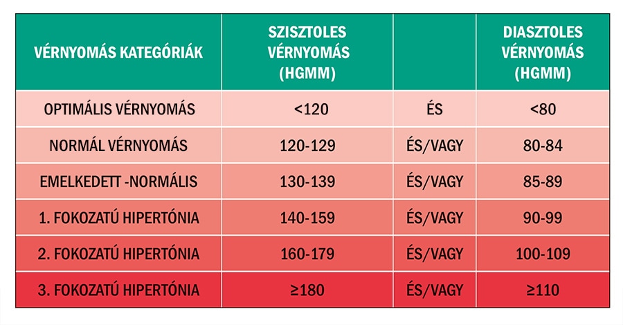 Vérnyomás kategóriák